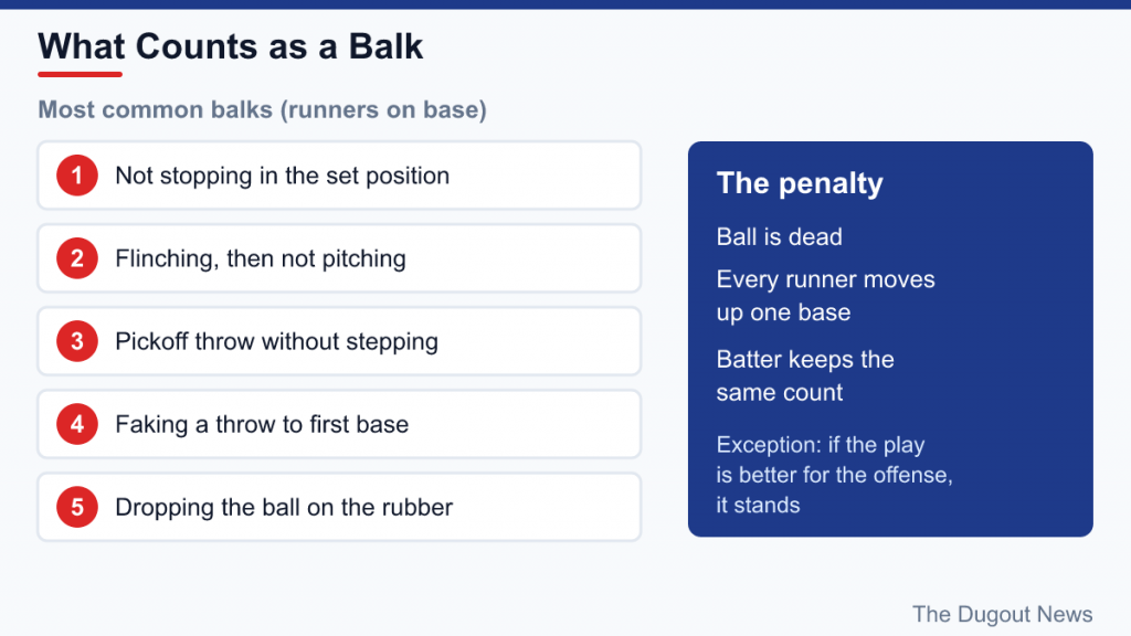 List of five common balks next to a panel explaining the penalty: ball dead, each runner advances one base