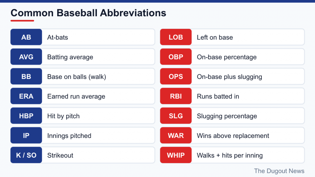 Table of 14 common baseball abbreviations such as AB, ERA, OPS, RBI, WAR and WHIP with their meanings