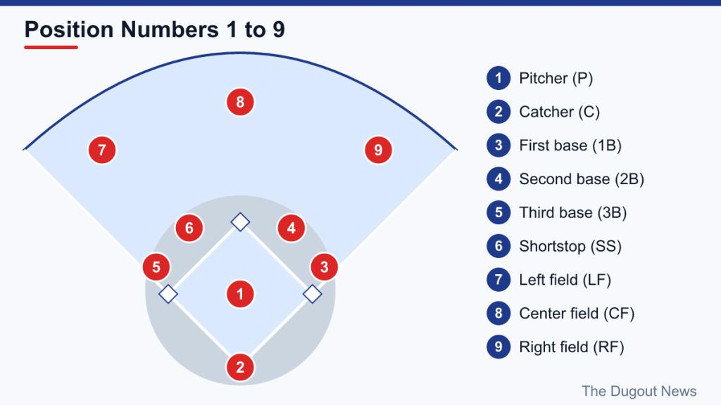 Field diagram showing where each of the nine fielders stands, numbered 1 (pitcher) to 9 (right field)