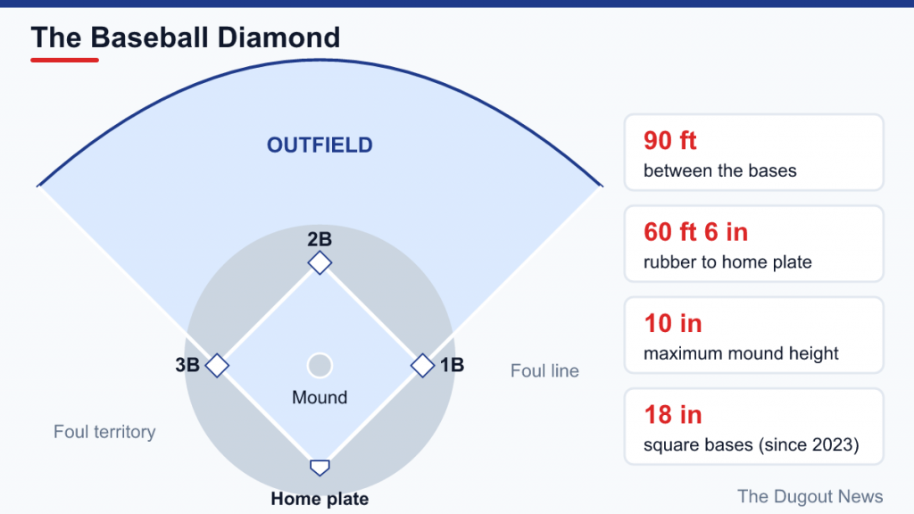 Diagram of a baseball diamond with home plate, three bases, mound, foul lines and outfield, plus key distances