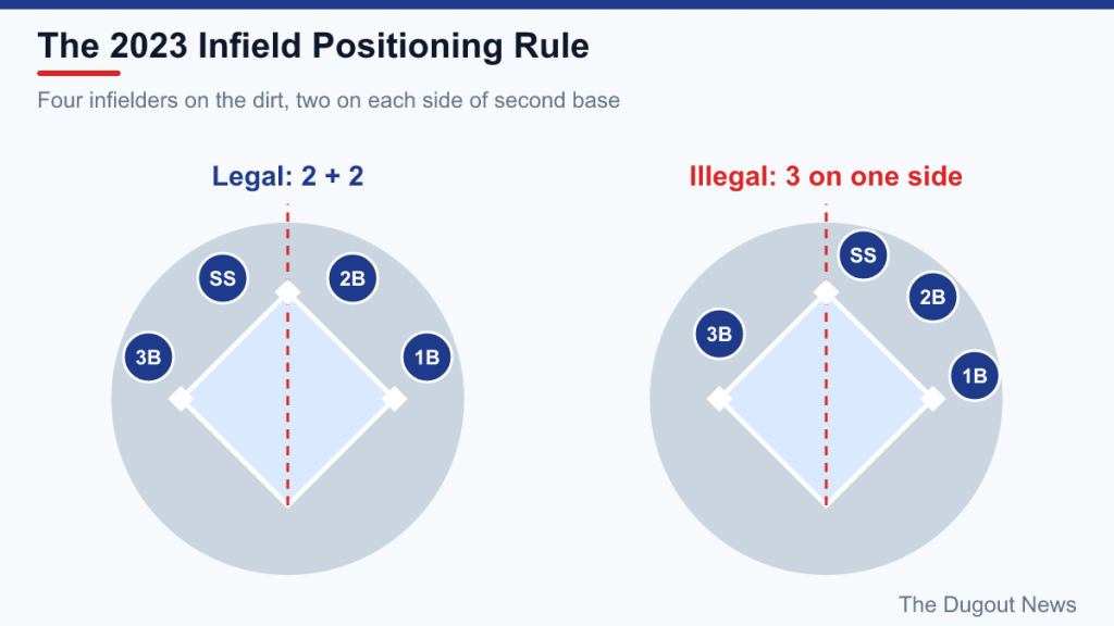 Two infield diagrams: legal alignment with two fielders each side of second base, illegal with three on one side