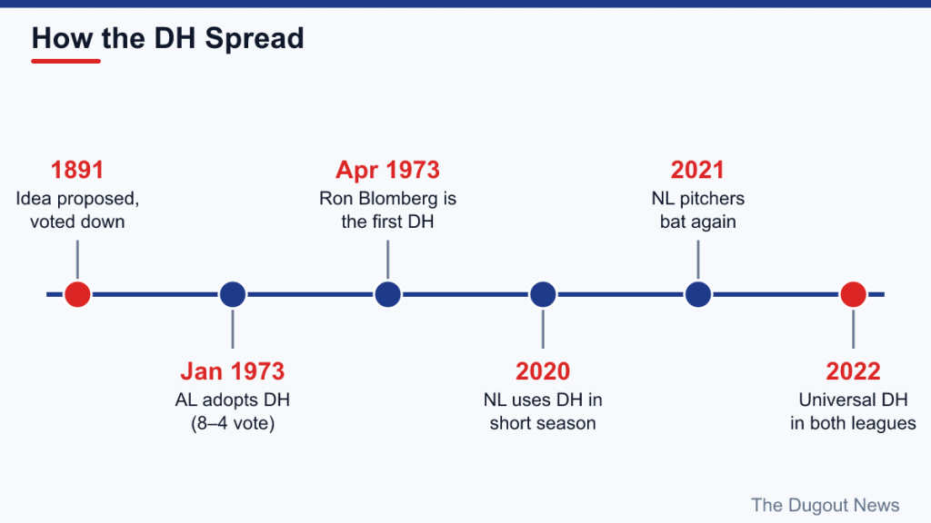 Timeline of the DH from the 1891 proposal to AL adoption in 1973 and the universal DH in 2022