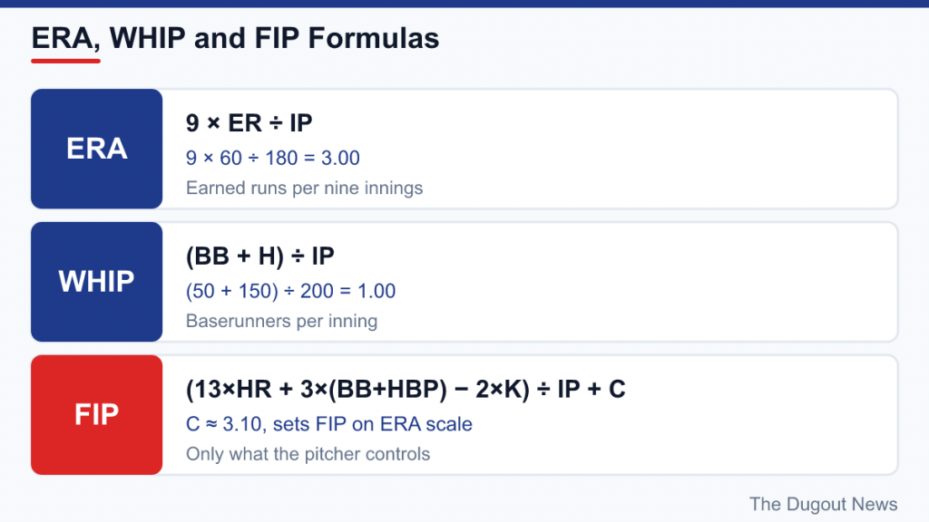 Formula cards for ERA, WHIP and FIP, with worked examples of 3.00 ERA and 1.00 WHIP