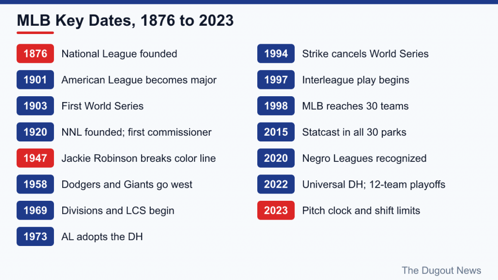 Timeline of 15 key MLB dates from the National League's founding in 1876 to the 2023 rule changes
