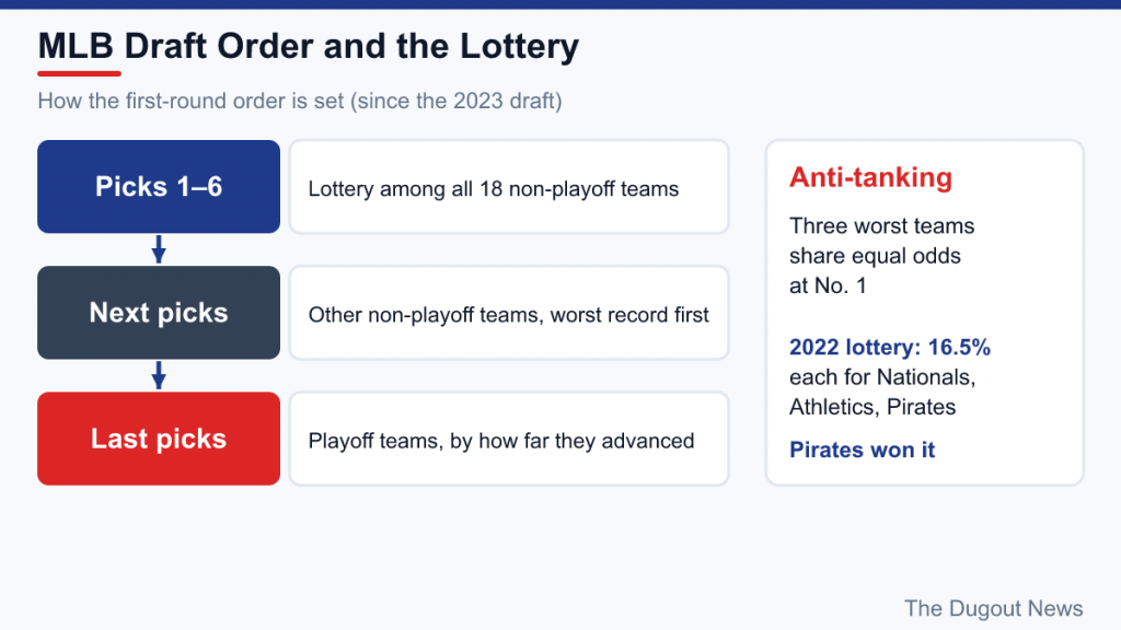 Flow chart of draft order: six lottery picks, then other non-playoff teams, then playoff teams, plus lottery odds