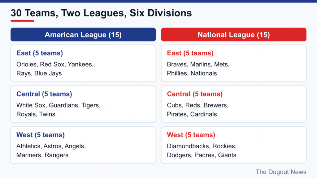 Chart of the American and National Leagues, each split into East, Central and West divisions of five teams