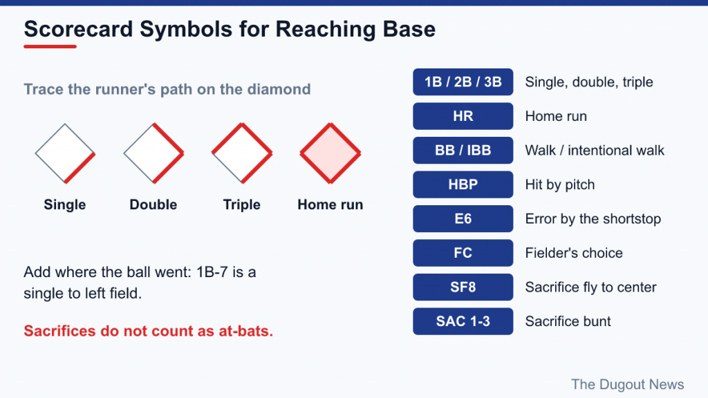 Scorecard diamonds traced for a single, double, triple and home run, plus codes such as BB, HBP, E6 and FC