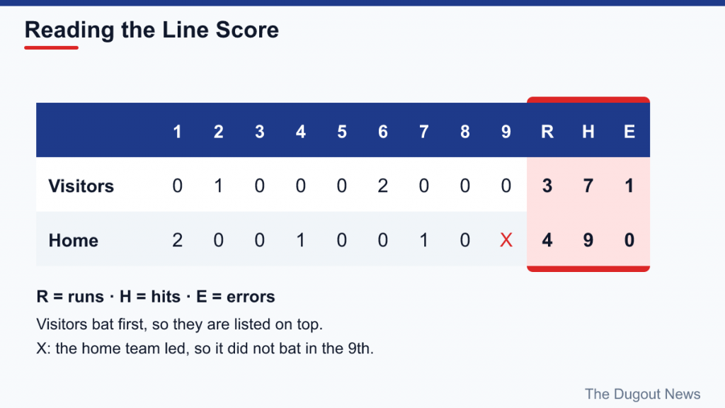 Sample line score: visitors 3 runs, 7 hits, 1 error; home 4 runs, 9 hits, 0 errors with an X in the ninth