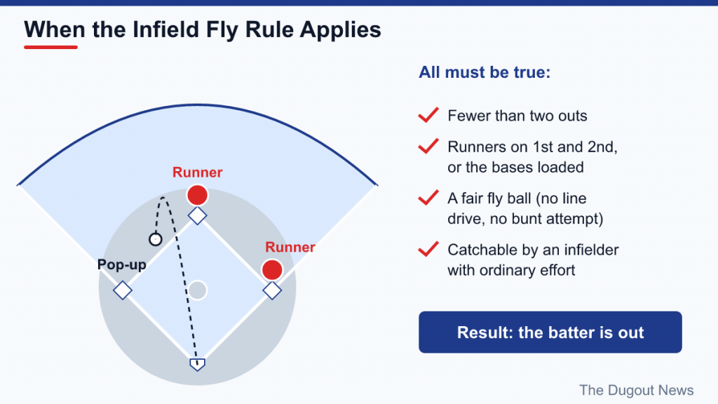 Diamond with runners on first and second and a pop-up, beside a checklist of conditions for an infield fly
