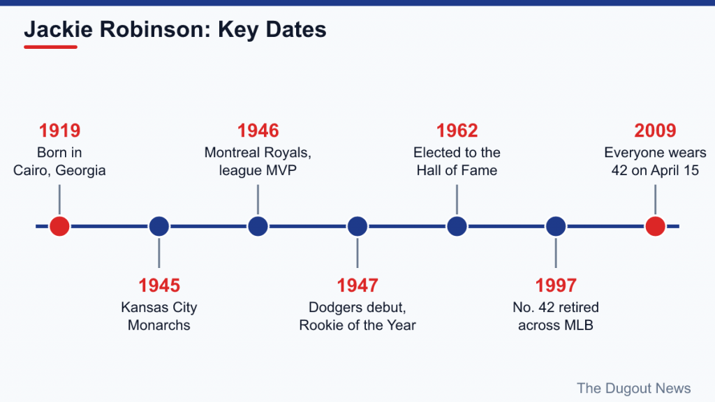 Timeline of Jackie Robinson's life and legacy from his 1919 birth to all players wearing 42 since 2009
