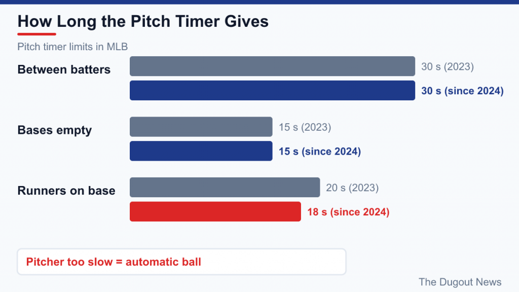 Bar chart of pitch timer limits: 30 seconds between batters, 15 with bases empty, 20 then 18 with runners on