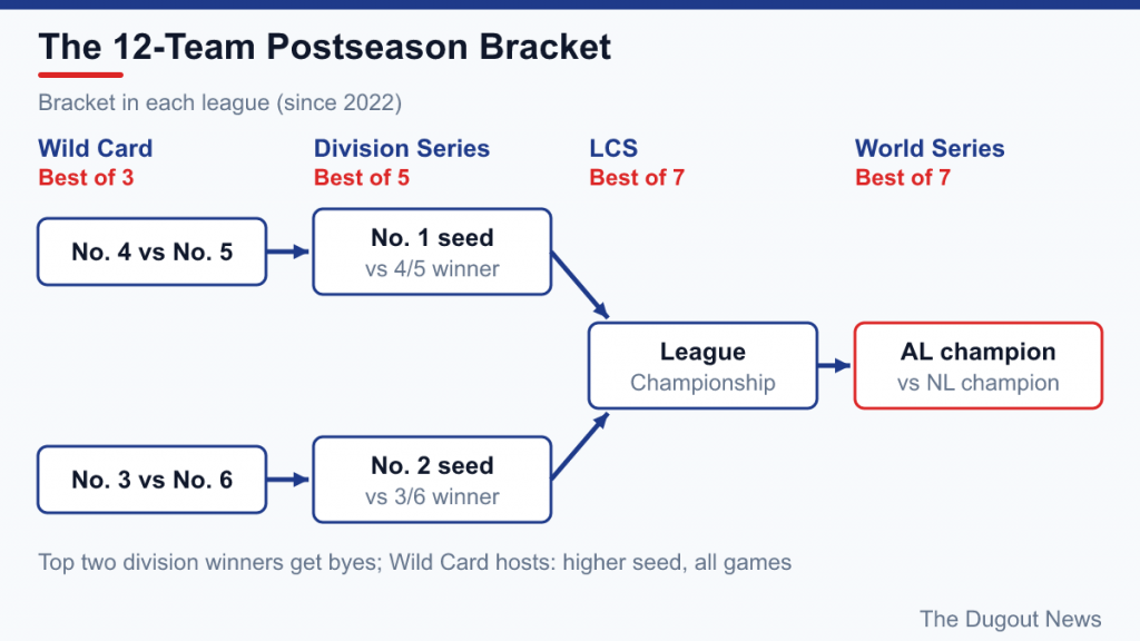 Bracket diagram: Wild Card Series 3 vs 6 and 4 vs 5, Division Series vs top two seeds, LCS, then World Series