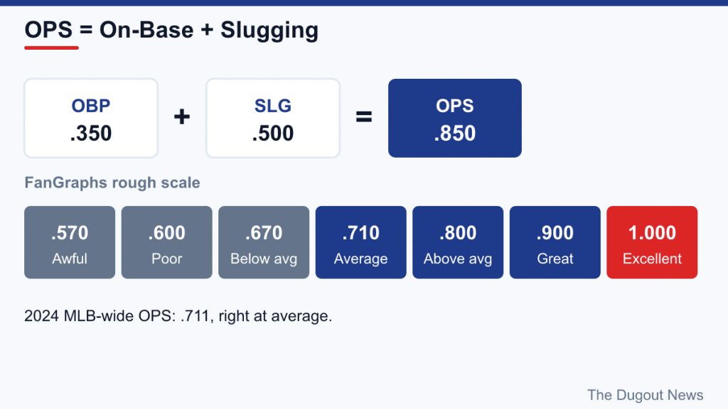 Graphic showing OBP .350 plus SLG .500 equals OPS .850, above FanGraphs' OPS scale from .570 to 1.000