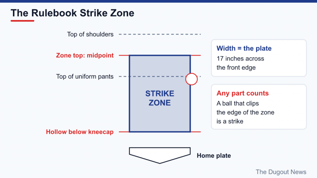 Diagram of the strike zone: from the midpoint of shoulders and pants to the hollow below the kneecap, plate-wide