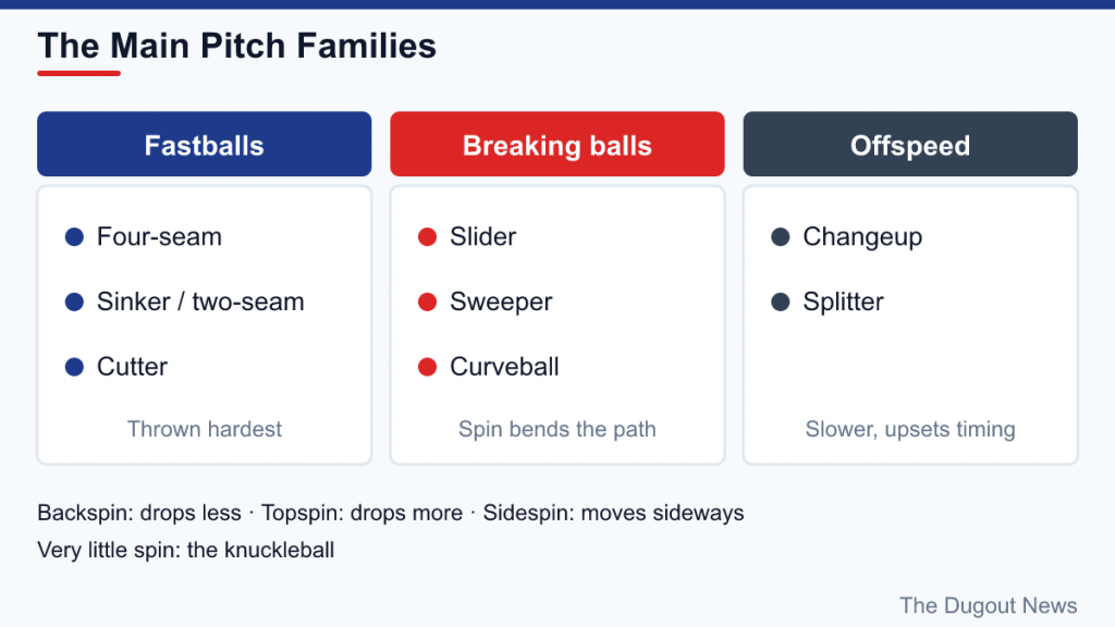 Chart grouping pitches into fastballs, breaking balls and offspeed pitches, with how spin affects movement