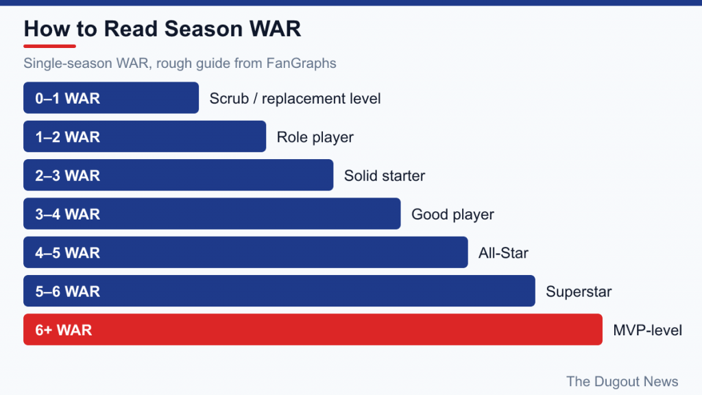 Bar chart of single-season WAR tiers from 0-1 replacement level up to 6+ MVP-level